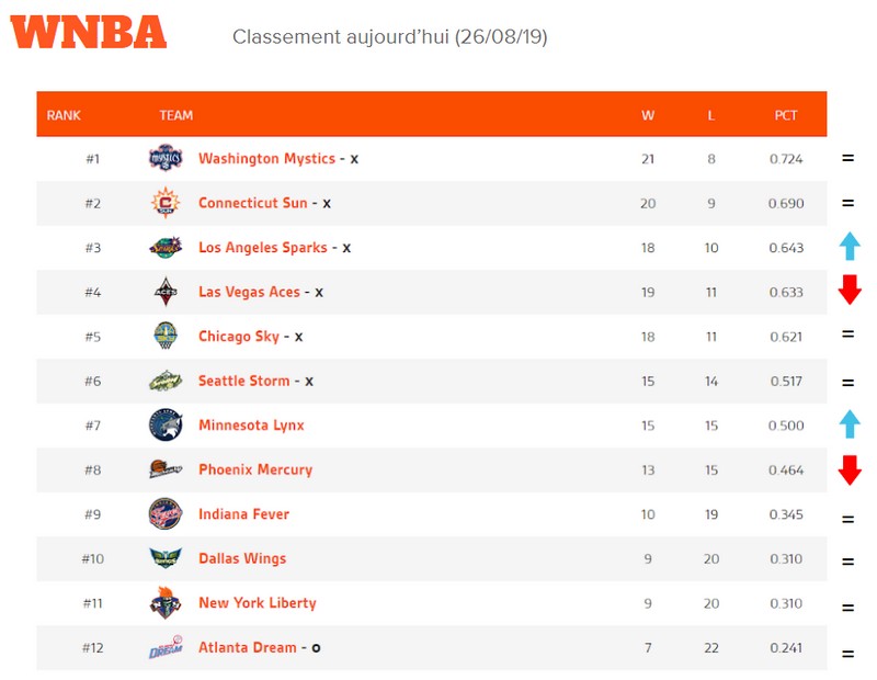 classement wnba