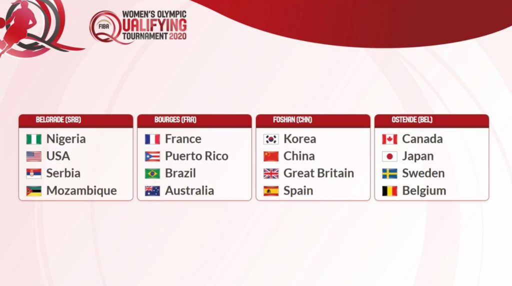 tirage groupes tqo 2020 basket feminin fiba