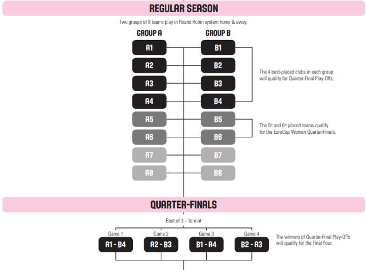 systeme de qualification euroligue feminine