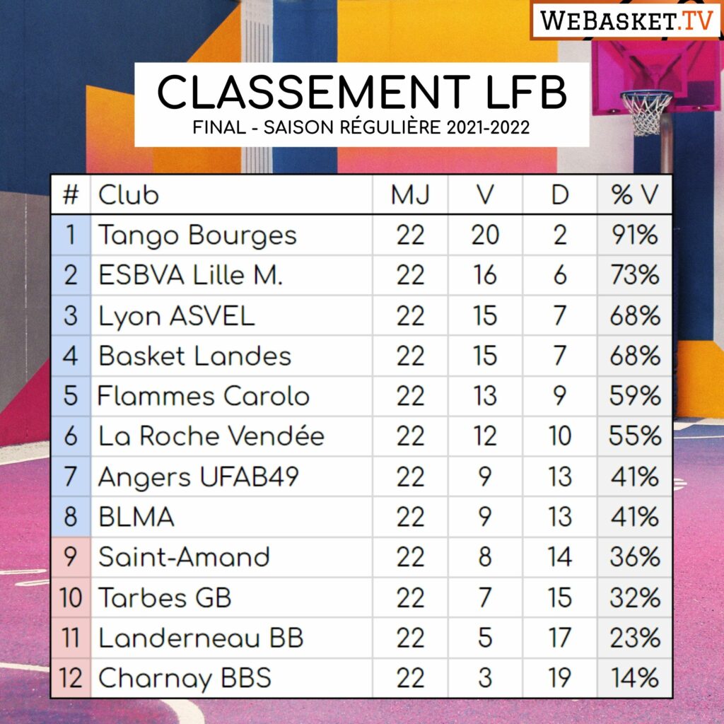 classement lfb ligue feminine de basket par pourcentage de victoires