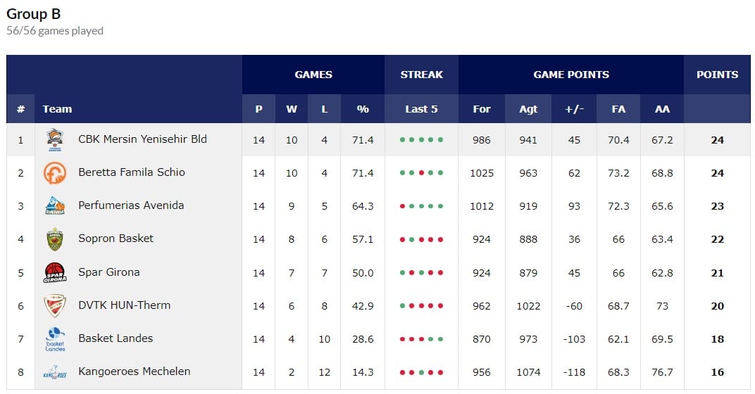 Classement final du groupe B de la saison régulière de l'Euroleague féminine 2022-2023